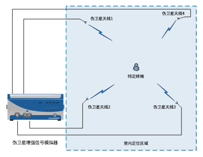 基于偽衛星的室內增強定位系統組成圖.png