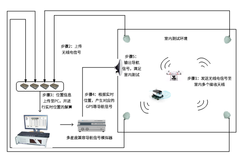 無人機室內測試系統工作原理圖.png