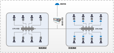 組建方式1：基于信號轉發器的測試方案.png
